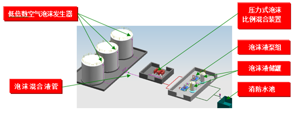 石化儲罐固定式泡沫滅火系統(tǒng)